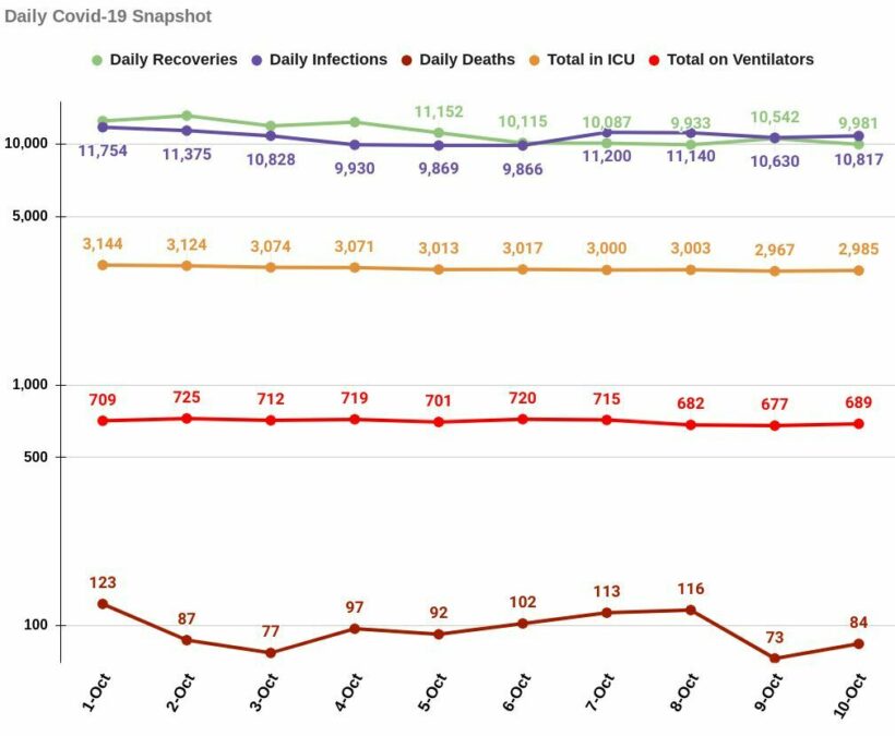 Sunday Covid-19 Update: 84 deaths, 10,817 new infections | News by Thaiger