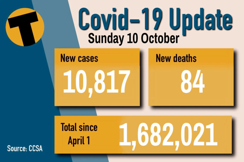 Sunday Covid-19 Update: 84 deaths, 10,817 new infections