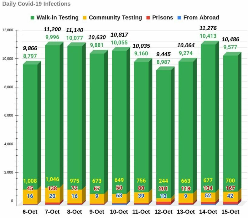 Covid-19 Friday Update: 10,486 cases, 94 deaths, provincial data | News by Thaiger