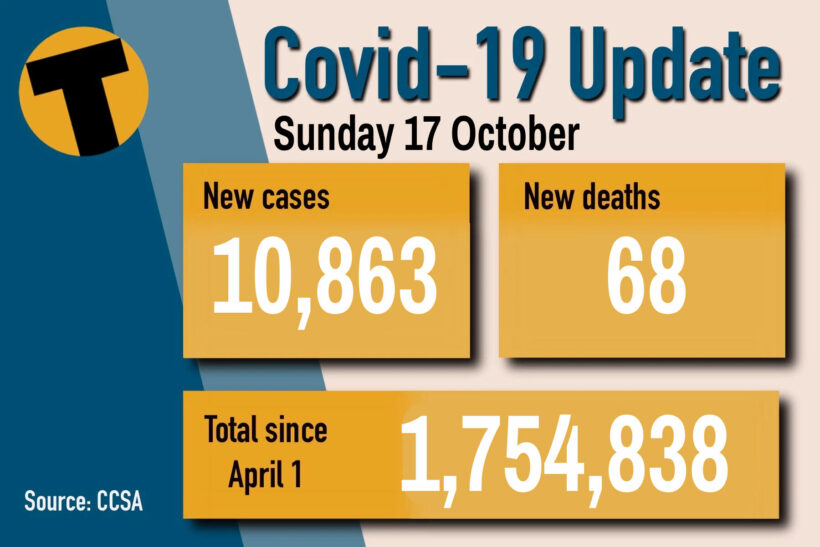 Covid-19 Sunday: 10,863 infections, 68 deaths, provincial data