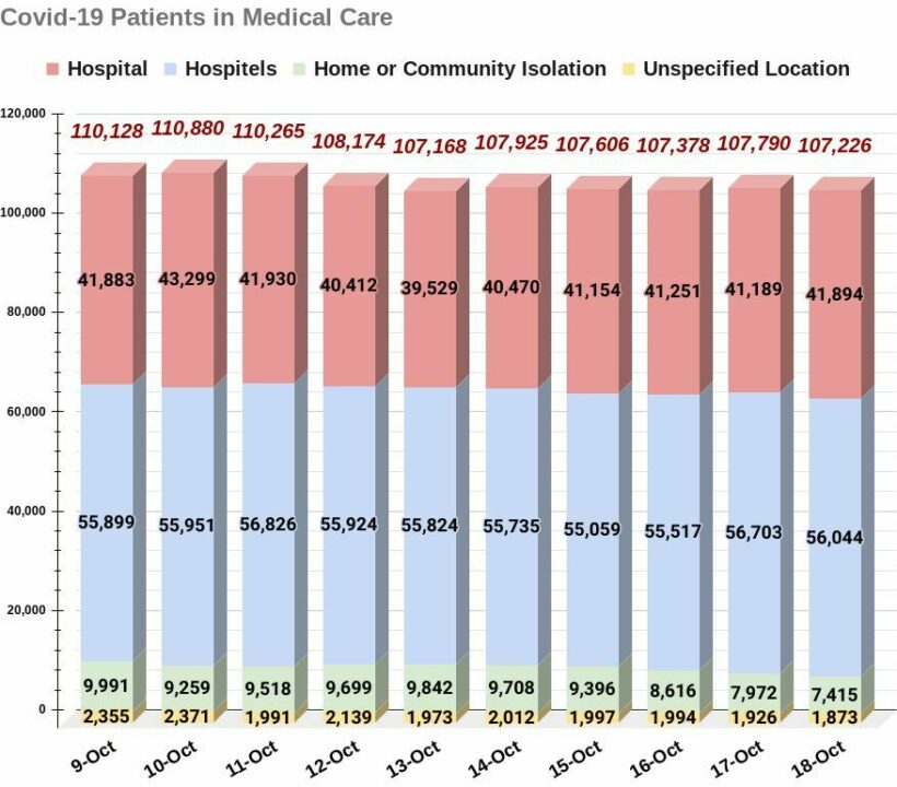 Covid-19 Monday: 10,111 infections, 63 deaths, provincial data | News by Thaiger