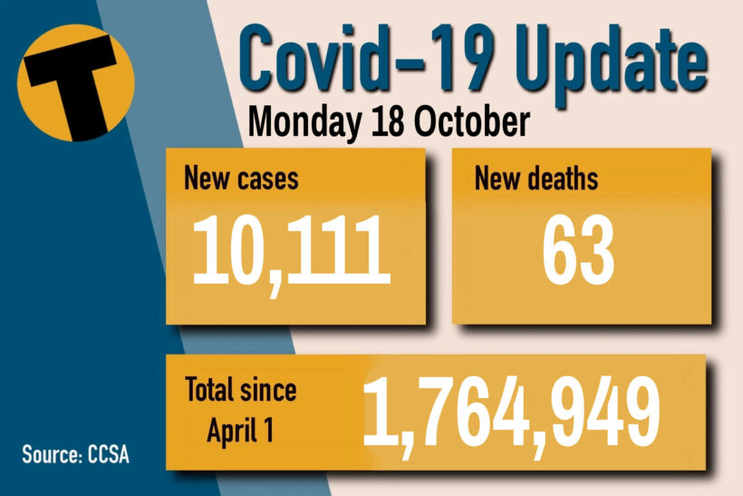 Covid-19 Monday: 10,111 infections, 63 deaths, provincial data