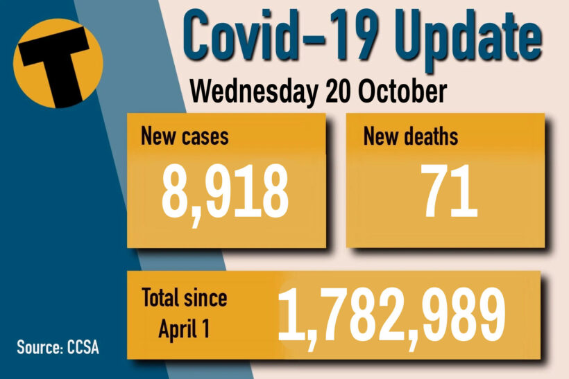 Covid-19 Wednesday: 79 deaths, infections below 9,000