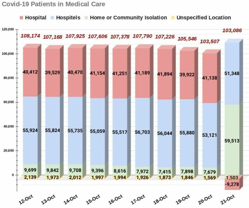 Covid-19 Thursday: 73 deaths, Medical care, vax data fudged | News by Thaiger