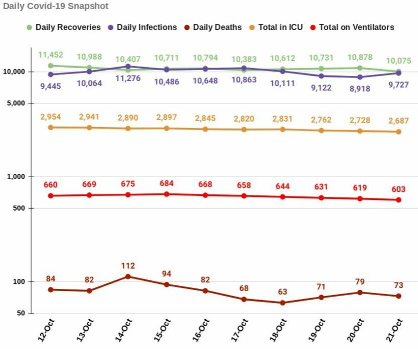 Covid-19 Thursday: 73 deaths, Medical care, vax data fudged | News by Thaiger