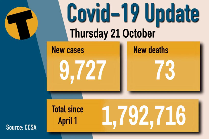 Covid-19 Thursday: 73 deaths, Medical care, vax data fudged