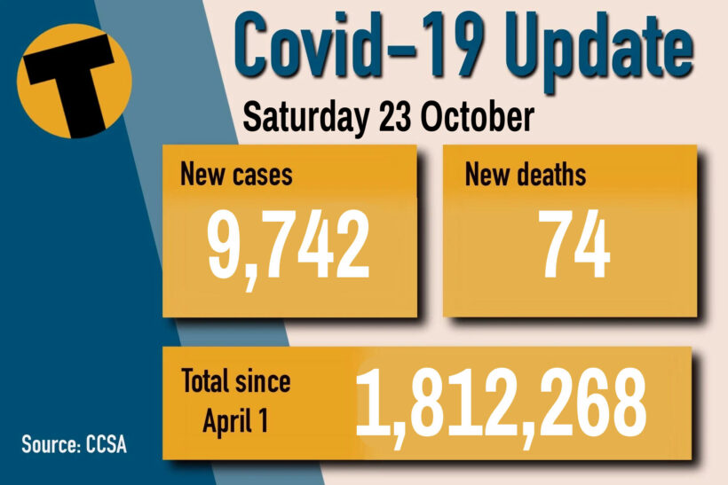 Covid-19 Saturday: 74 deaths, 9,742 infections, provincial data