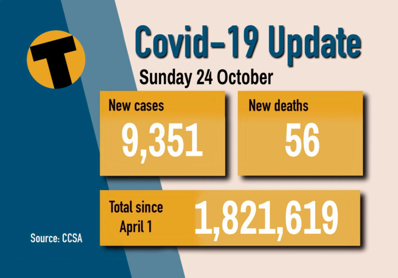Covid-19 Sunday: Deaths fall to low of 56, provincial data Covid-19 Sunday: Deaths fall to low of 56, provincial data