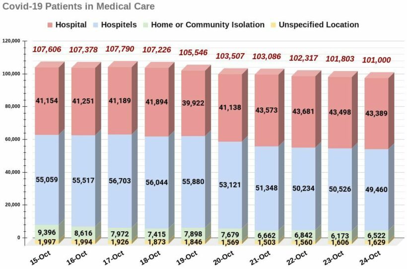 Covid-19 Sunday: Deaths fall to low of 56, provincial data | News by Thaiger