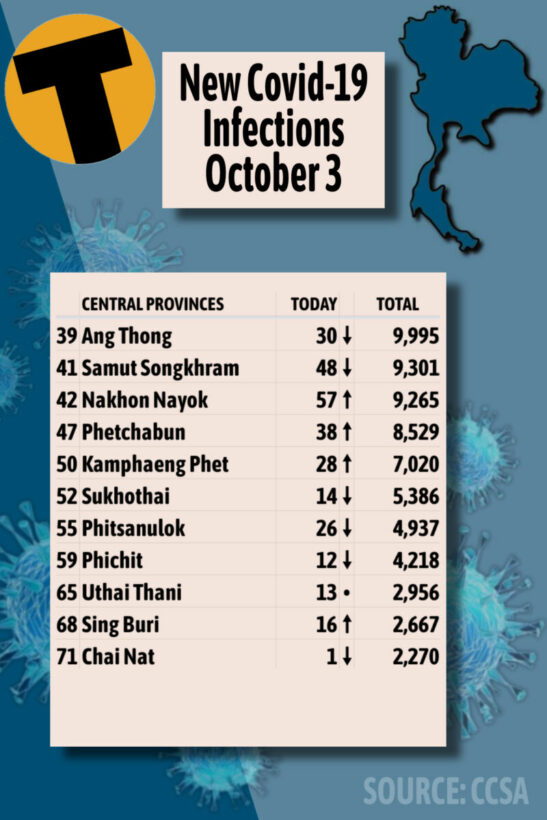 Sunday Afternoon Covid-19 Update: Provincial totals | News by Thaiger