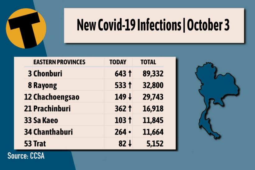 Sunday Afternoon Covid-19 Update: Provincial totals | News by Thaiger