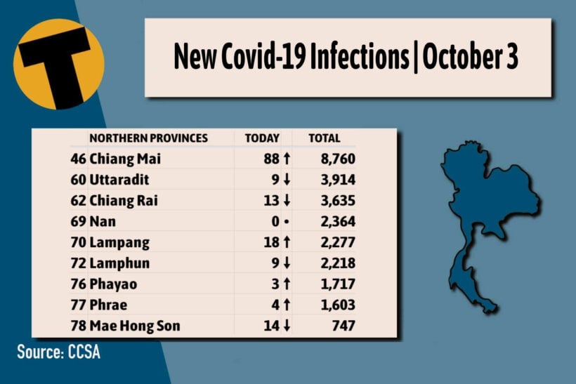 Sunday Afternoon Covid-19 Update: Provincial totals | News by Thaiger
