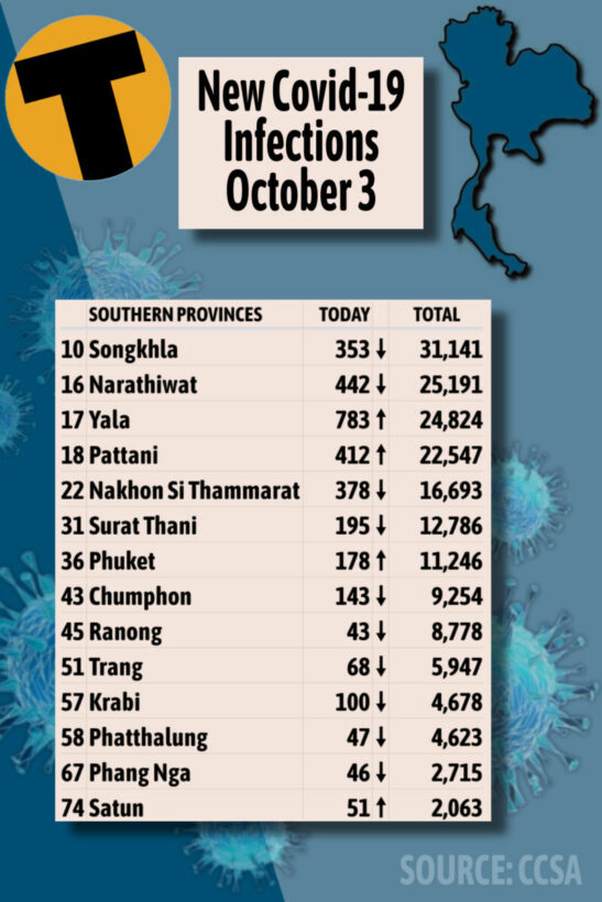 Sunday Afternoon Covid-19 Update: Provincial totals | News by Thaiger