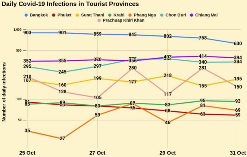 31OCT Covid-19 in Tourist Provinces