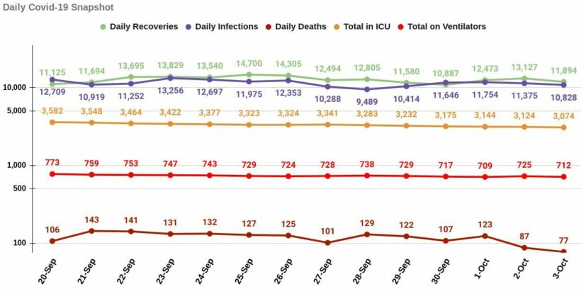 Sunday Covid-19: Deaths below 100 for the 2nd day, 10,814 infections | News by Thaiger