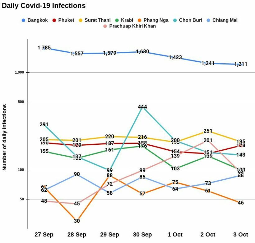 Sunday Afternoon Covid-19 Update: Provincial totals | News by Thaiger