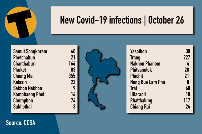 Tuesday Covid Update: 7,706 new cases; provincial totals | News by Thaiger