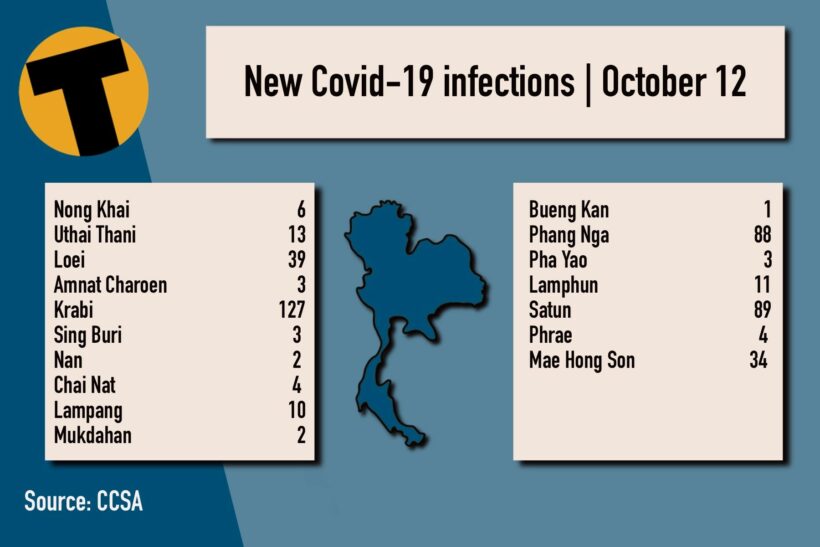 Tuesday Covid Update: 9,445 new cases, provincial totals | News by Thaiger