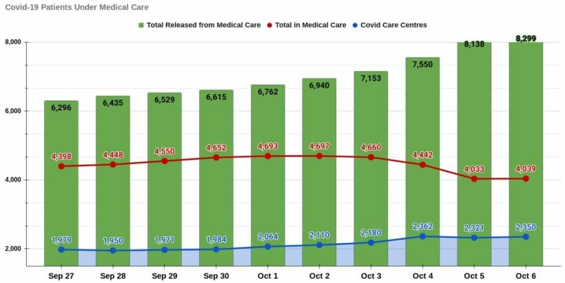Weekly Phuket Covid-19 Update: Deaths and infections slowing | News by Thaiger