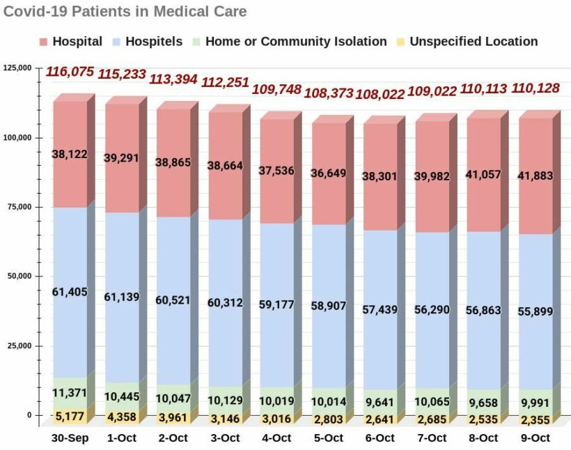 Saturday Covid-19 Update: Death back under 100, cases down | News by Thaiger