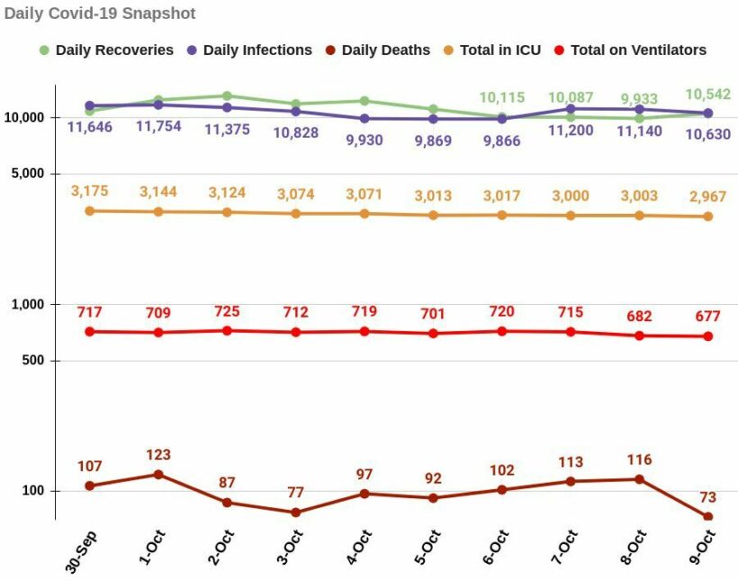 Saturday Covid-19 Update: Death back under 100, cases down | News by Thaiger