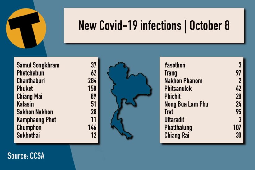 Friday Covid Update: 11,140 new cases; provincial totals | News by Thaiger
