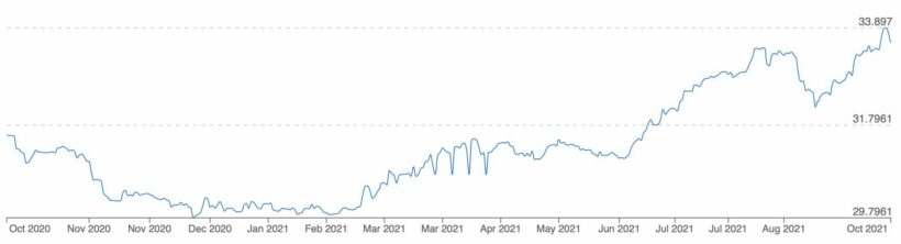 Thai baht to continue dropping against the USD | News by Thaiger