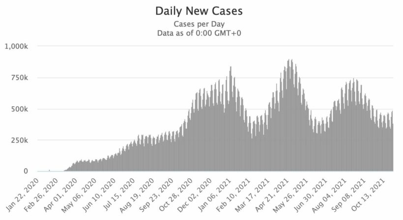 5 million deaths - 22 months of Covid-19 | News by Thaiger