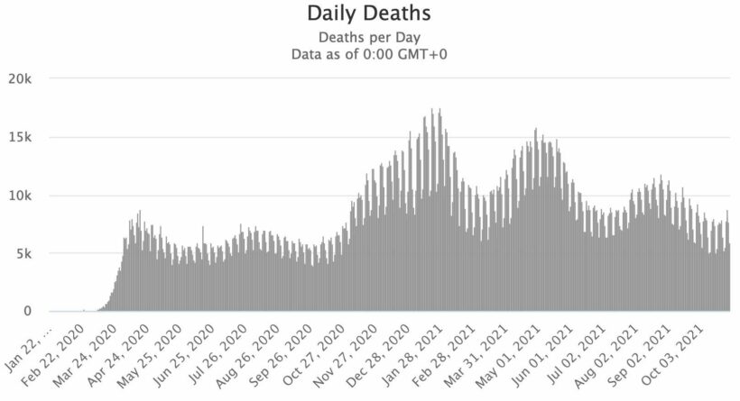5 million deaths - 22 months of Covid-19 | News by Thaiger