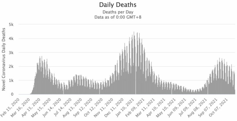 5 million deaths - 22 months of Covid-19 | News by Thaiger