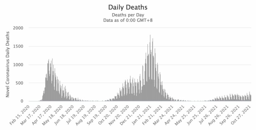 5 million deaths - 22 months of Covid-19 | News by Thaiger