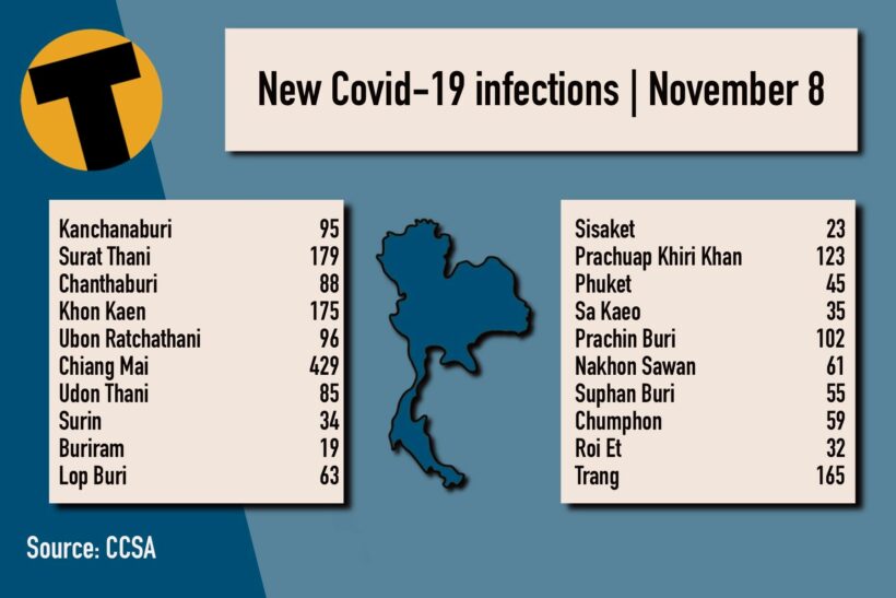 Monday Covid Update: ผู้ติดเชื้อรายใหม่ 7,592 ราย;  ยอดรวมจังหวัด |  ข่าวโดย Thaiger