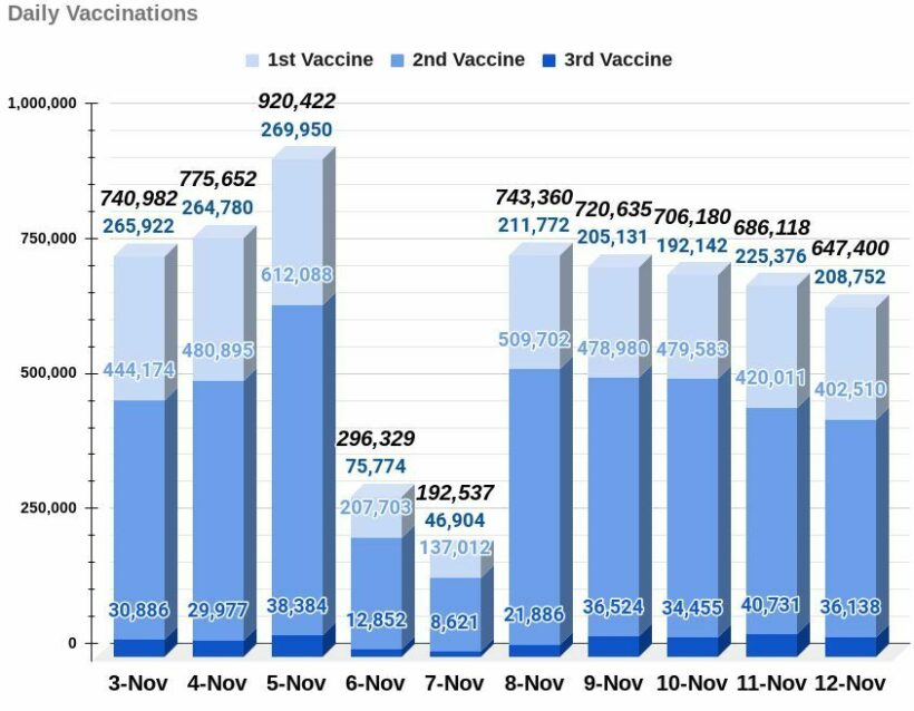 วันเสาร์ โควิด-19 เสียชีวิต 55 ราย ติดเชื้อใหม่ 7,057 ราย |  ข่าวโดย Thaiger