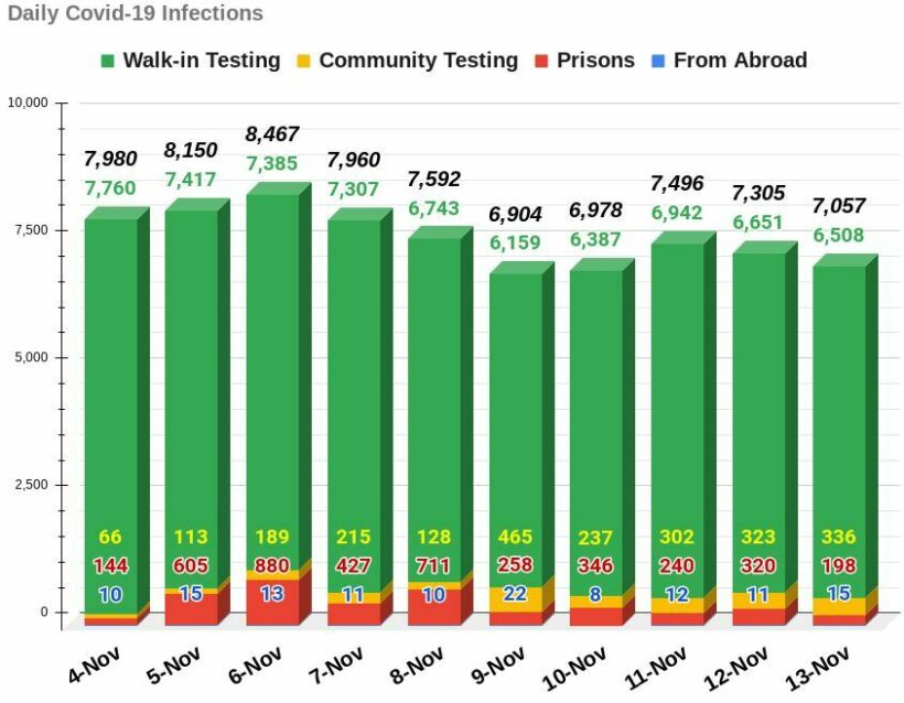 วันเสาร์ โควิด-19 เสียชีวิต 55 ราย ติดเชื้อใหม่ 7,057 ราย |  ข่าวโดย Thaiger
