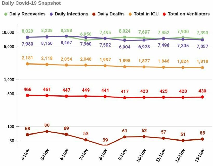 วันเสาร์ โควิด-19 เสียชีวิต 55 ราย ติดเชื้อใหม่ 7,057 ราย |  ข่าวโดย Thaiger
