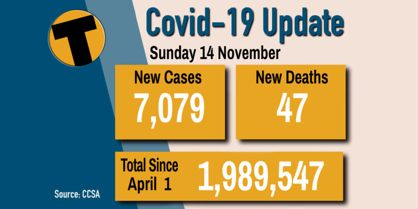 COVID-19 SUNDAY: 47 deaths, 7,079 new infections