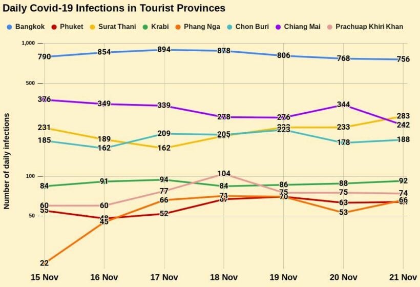 COVID-19 Sunday Update: Record low deaths, prison outbreak | News by Thaiger