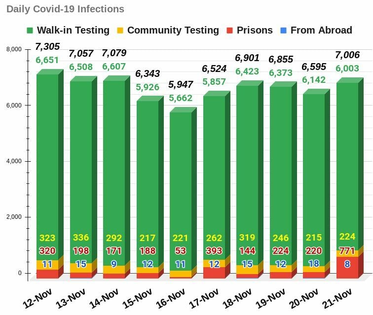 COVID-19 Sunday Update: Record low deaths, prison outbreak | News by Thaiger