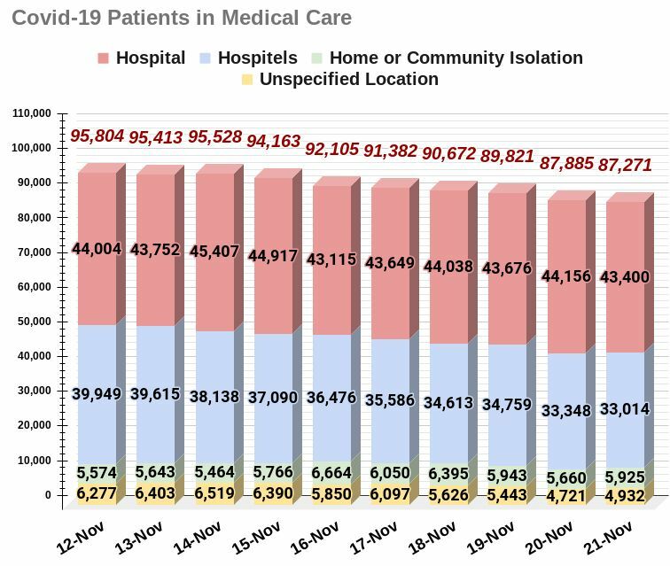 COVID-19 Sunday Update: Record low deaths, prison outbreak | News by Thaiger