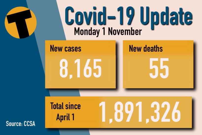 Monday Covid Update: 8,165 new cases and 55 deaths | News by Thaiger