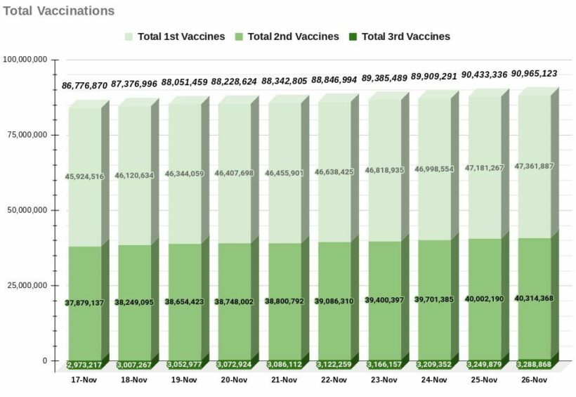 COVID-19 SATURDAY: 6,073 infections, 32 deaths, provincial data | News by Thaiger