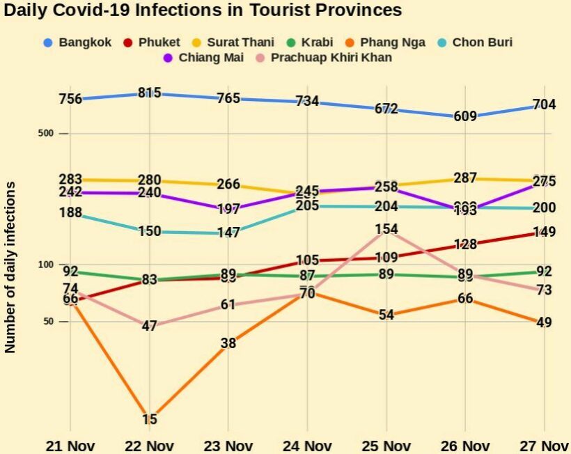 COVID-19 SATURDAY: 6,073 infections, 32 deaths, provincial data | News by Thaiger