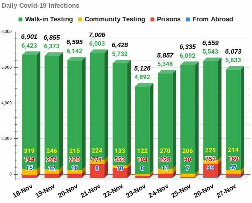 COVID-19 SATURDAY: 6,073 infections, 32 deaths, provincial data | News by Thaiger