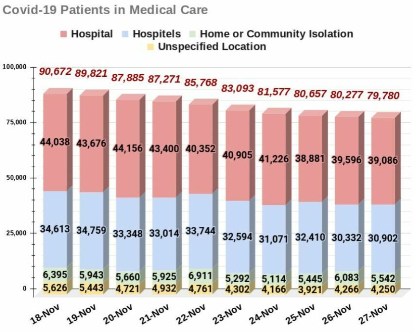 COVID-19 SATURDAY: 6,073 infections, 32 deaths, provincial data | News by Thaiger