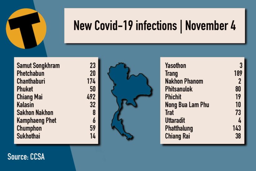 Thursday Covid Update: 7,982 new cases; provincial totals | News by Thaiger