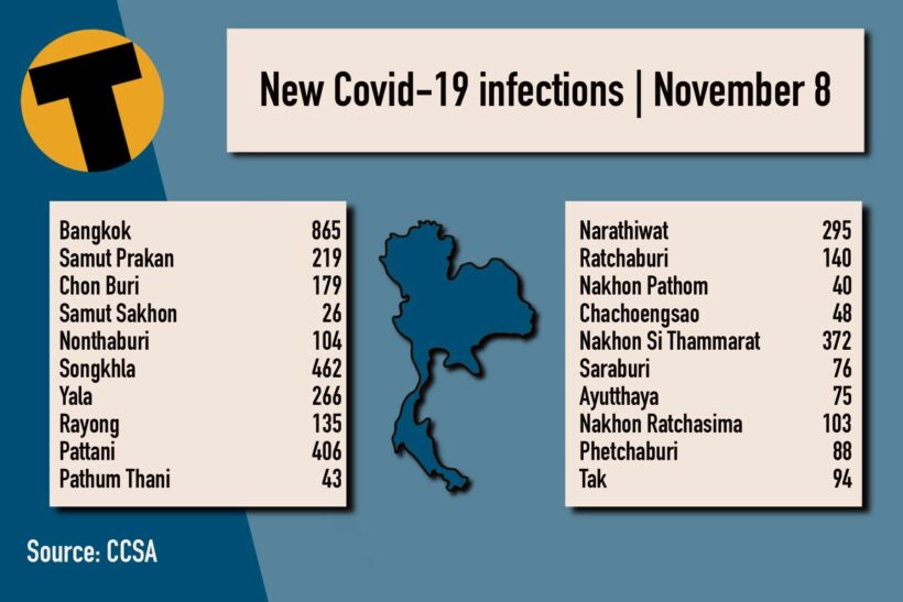 Monday Covid Update: ผู้ติดเชื้อรายใหม่ 7,592 ราย;  ยอดรวมจังหวัด |  ข่าวโดย Thaiger