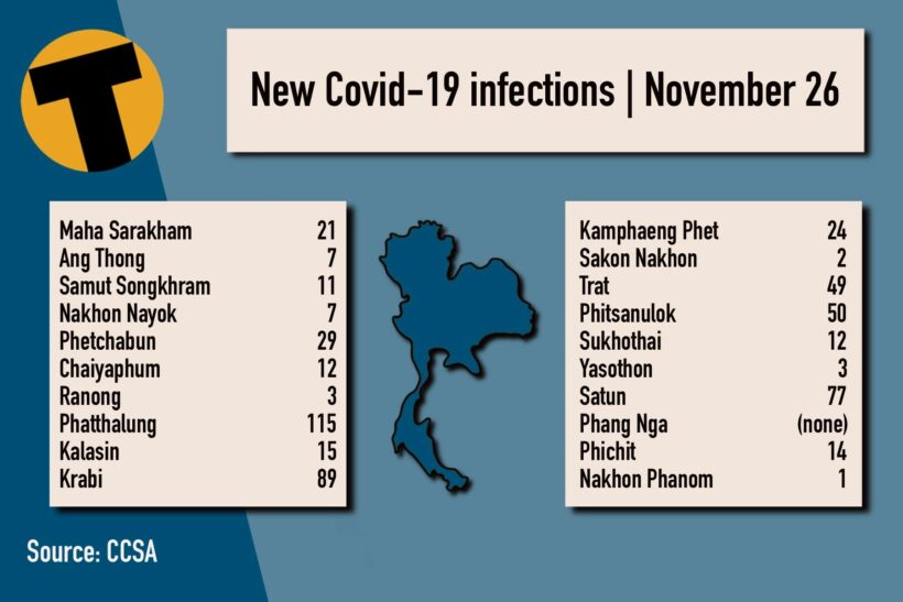 Friday Covid Update: 6,559 new cases; provincial totals | News by Thaiger