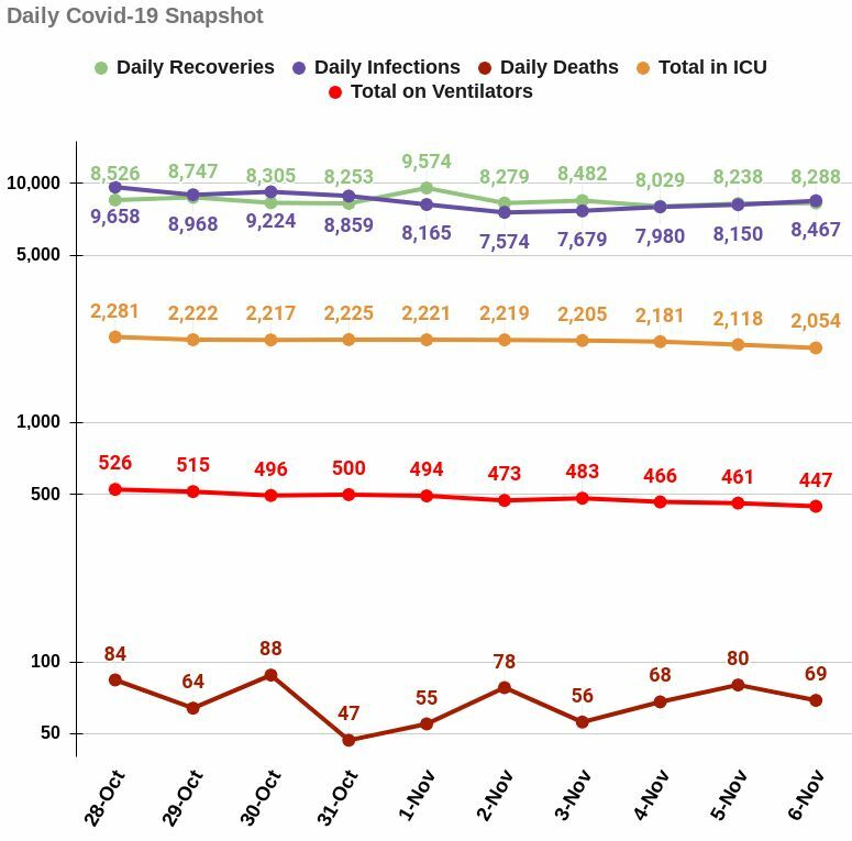 COVID-19 SATURDAY: 69 deaths, 79 million vaccines given | News by Thaiger