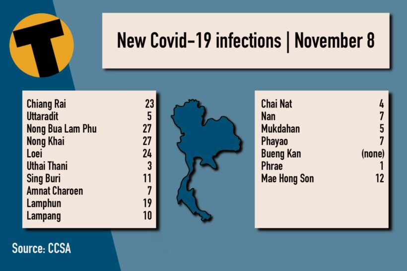 Monday Covid Update: ผู้ติดเชื้อรายใหม่ 7,592 ราย;  ยอดรวมจังหวัด |  ข่าวโดย Thaiger