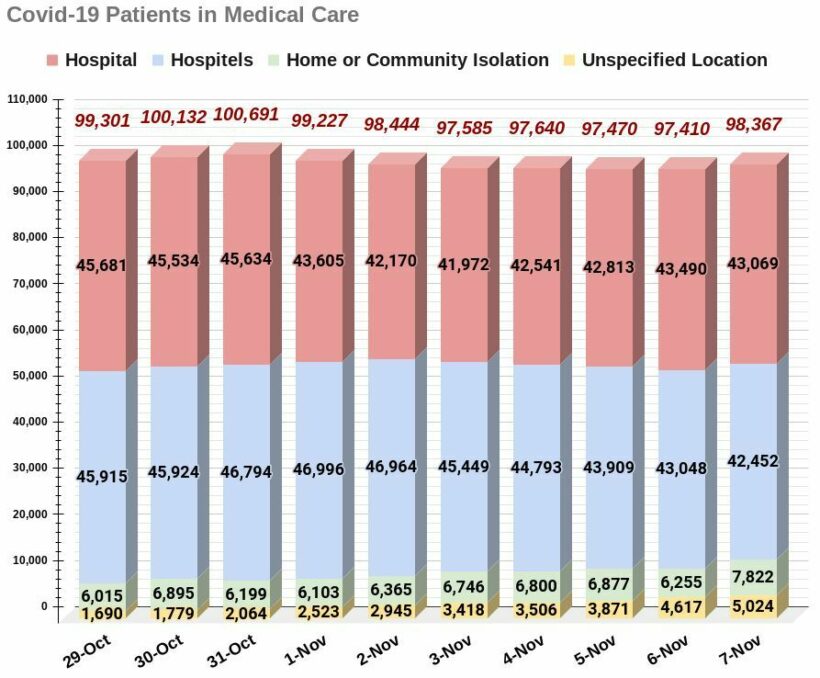 COVID-19 SUNDAY: 53 deaths, 7,960 infections, provincial data | News by Thaiger